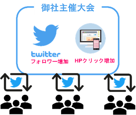 Twitterフォロワー増加 HPクリック増加